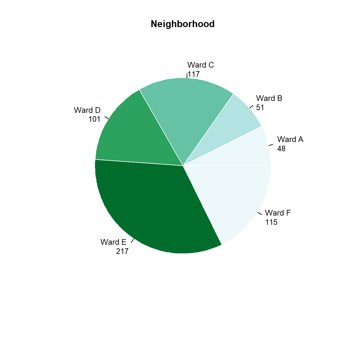 Pie Chart Base R